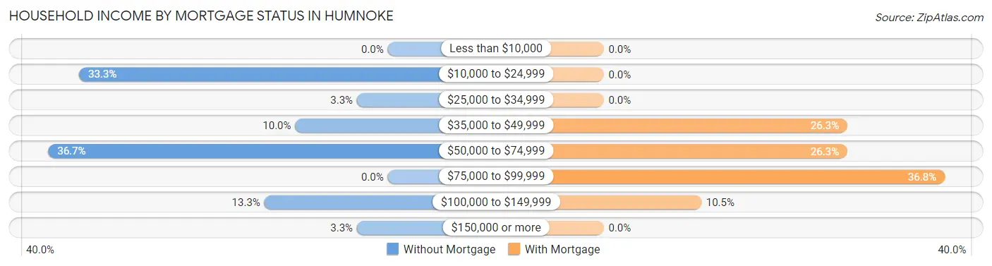 Household Income by Mortgage Status in Humnoke