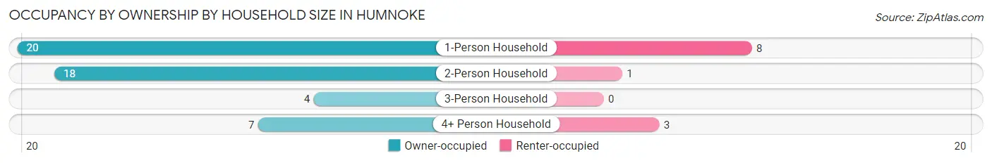 Occupancy by Ownership by Household Size in Humnoke