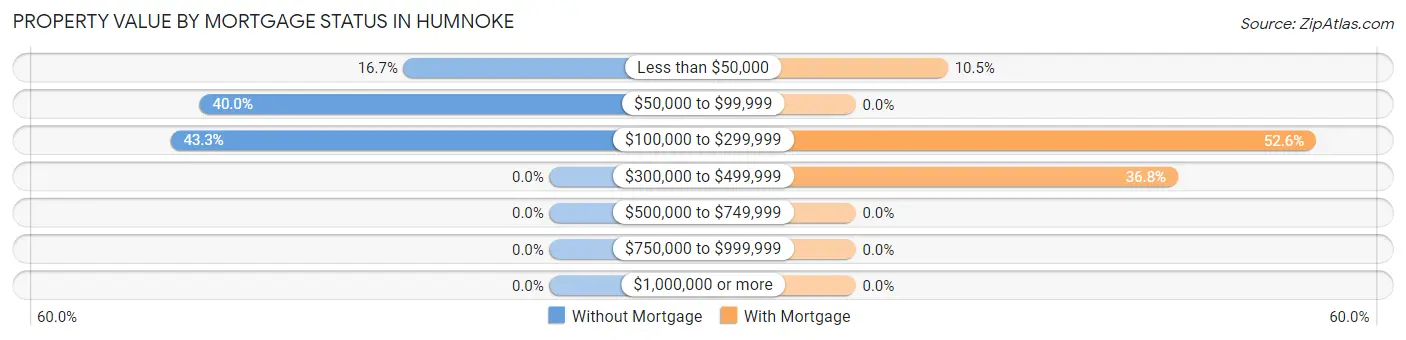 Property Value by Mortgage Status in Humnoke