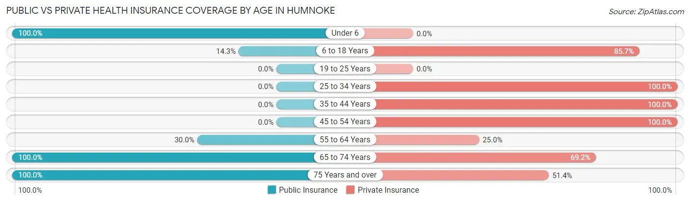 Public vs Private Health Insurance Coverage by Age in Humnoke