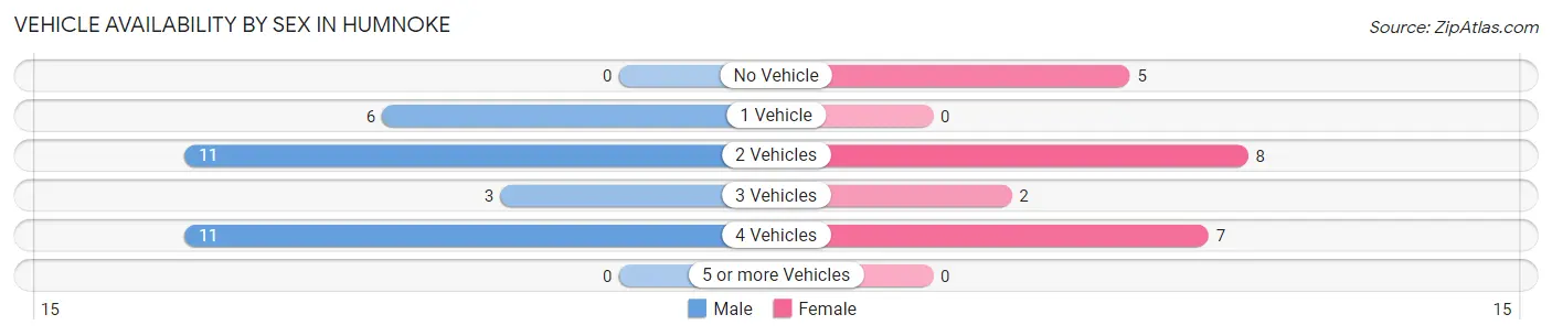 Vehicle Availability by Sex in Humnoke
