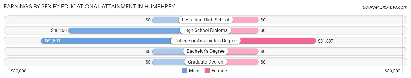 Earnings by Sex by Educational Attainment in Humphrey
