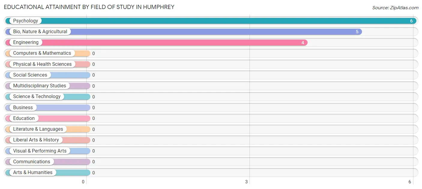 Educational Attainment by Field of Study in Humphrey