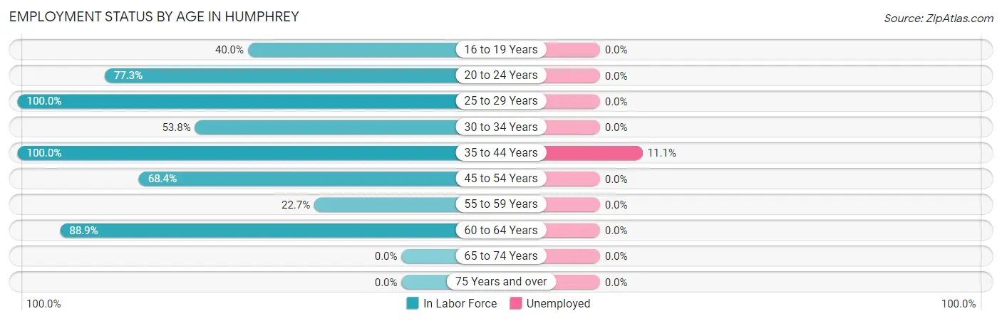 Employment Status by Age in Humphrey