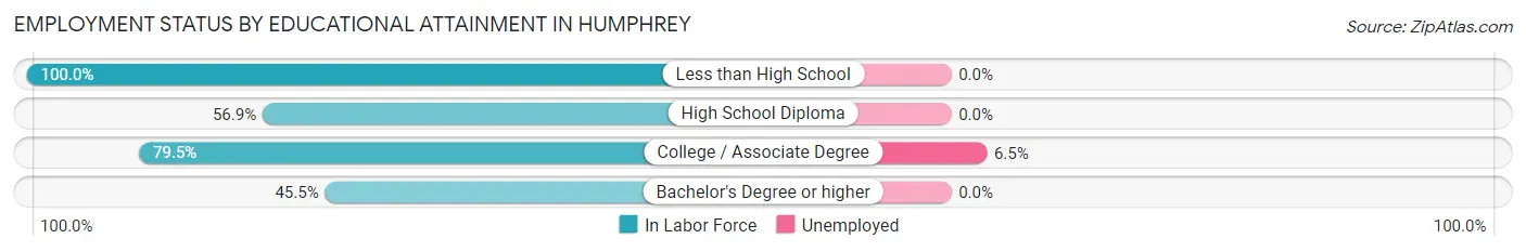 Employment Status by Educational Attainment in Humphrey