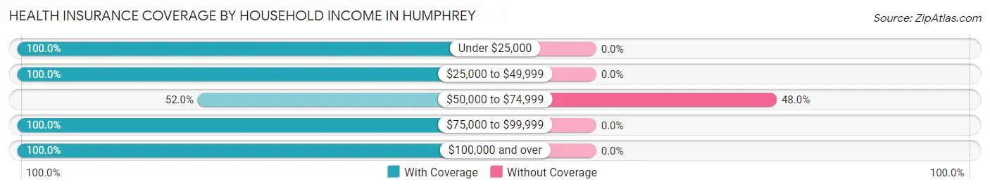 Health Insurance Coverage by Household Income in Humphrey