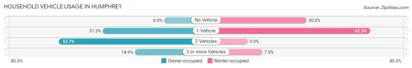 Household Vehicle Usage in Humphrey