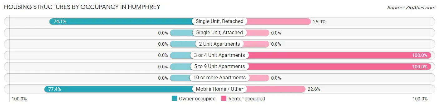 Housing Structures by Occupancy in Humphrey