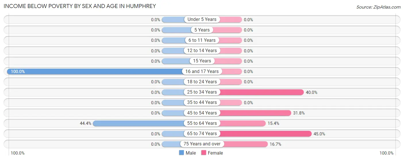 Income Below Poverty by Sex and Age in Humphrey