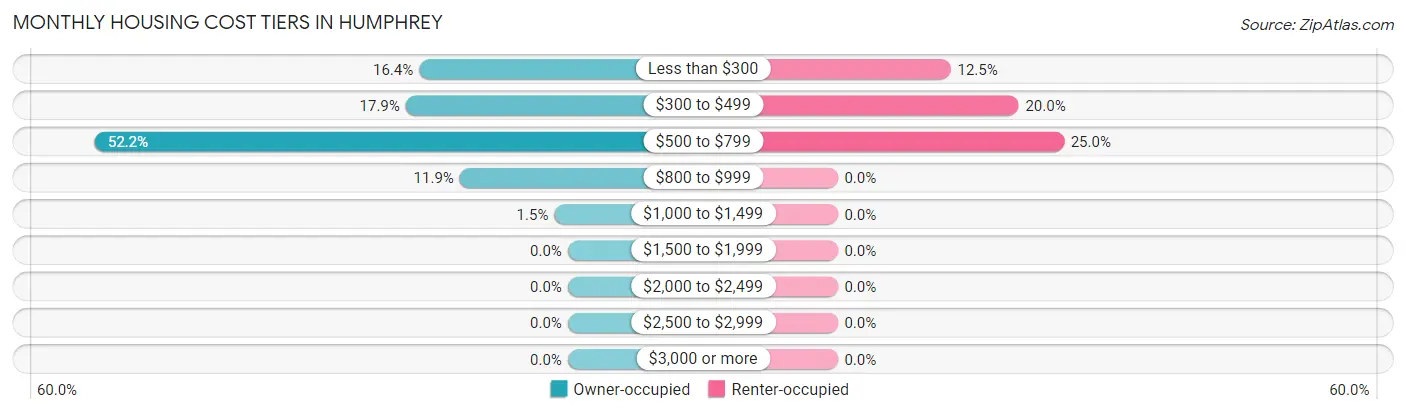 Monthly Housing Cost Tiers in Humphrey