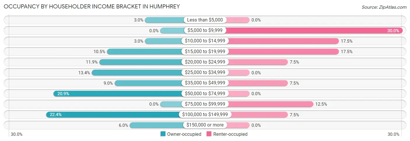 Occupancy by Householder Income Bracket in Humphrey
