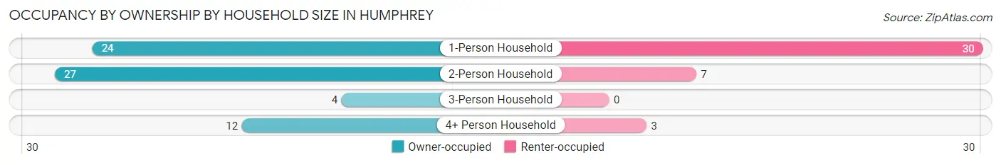 Occupancy by Ownership by Household Size in Humphrey