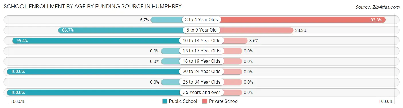 School Enrollment by Age by Funding Source in Humphrey