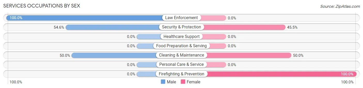 Services Occupations by Sex in Humphrey