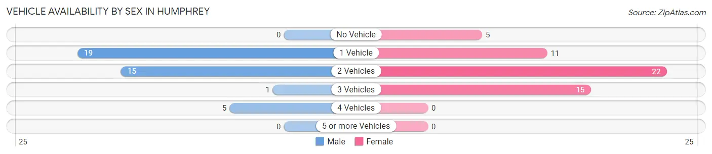 Vehicle Availability by Sex in Humphrey