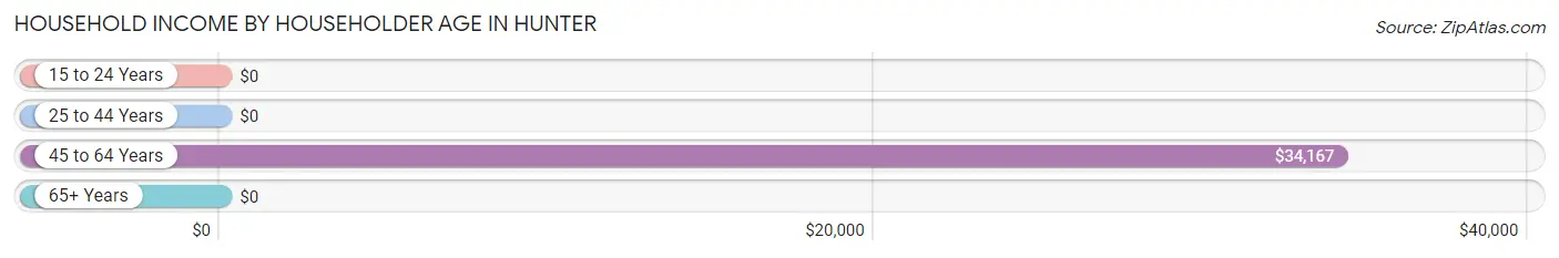 Household Income by Householder Age in Hunter