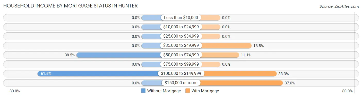 Household Income by Mortgage Status in Hunter