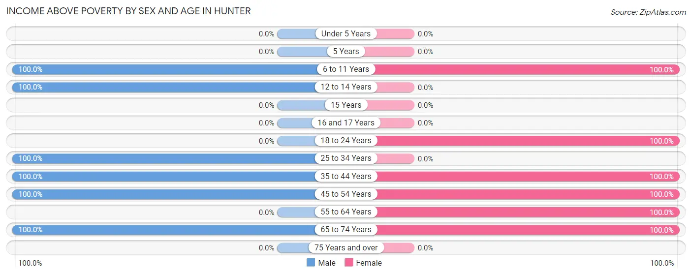 Income Above Poverty by Sex and Age in Hunter