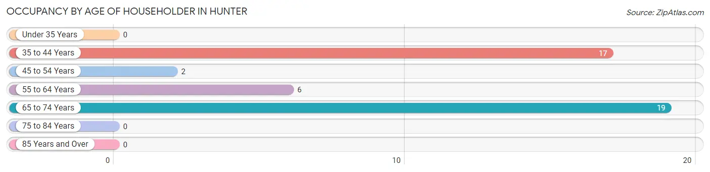 Occupancy by Age of Householder in Hunter