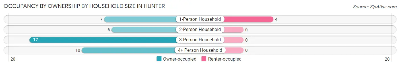 Occupancy by Ownership by Household Size in Hunter