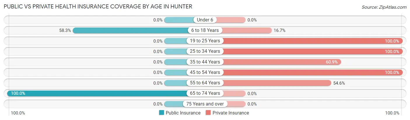 Public vs Private Health Insurance Coverage by Age in Hunter