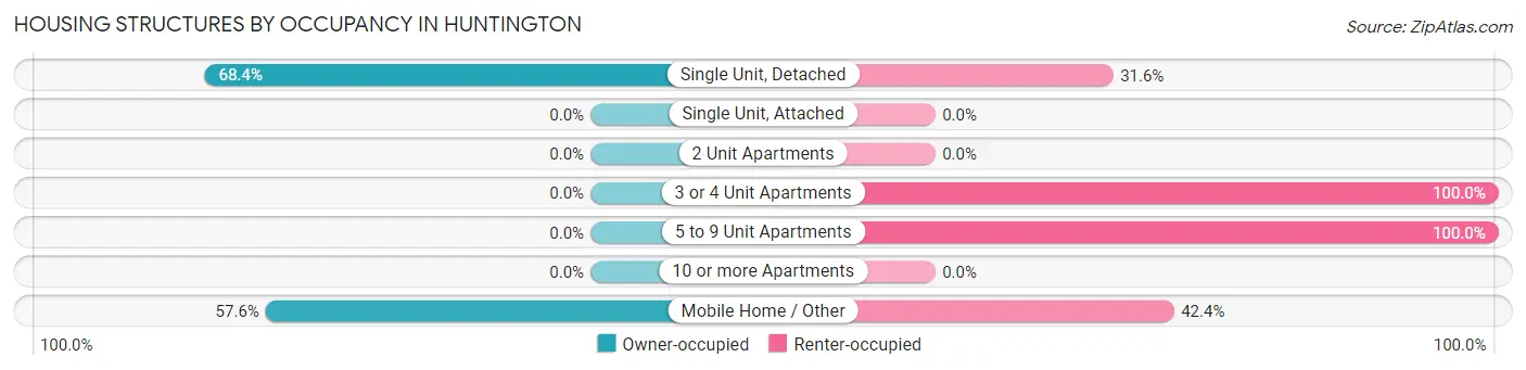 Housing Structures by Occupancy in Huntington