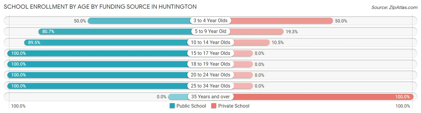 School Enrollment by Age by Funding Source in Huntington