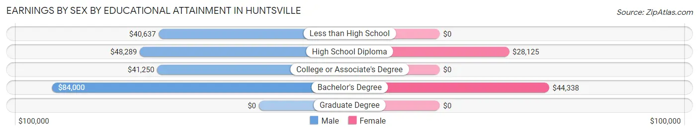 Earnings by Sex by Educational Attainment in Huntsville