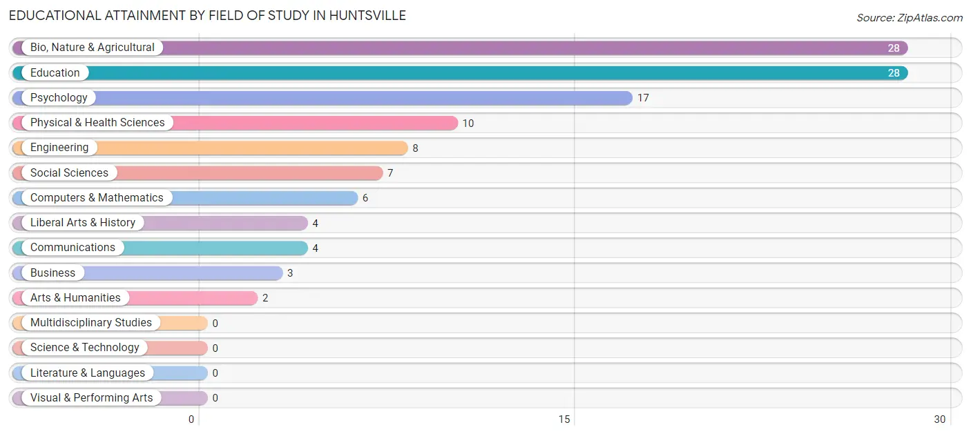 Educational Attainment by Field of Study in Huntsville