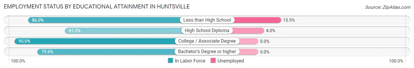Employment Status by Educational Attainment in Huntsville