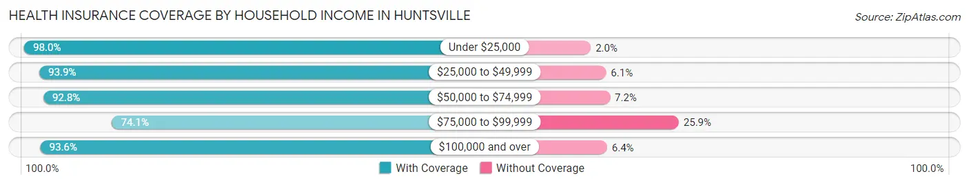 Health Insurance Coverage by Household Income in Huntsville