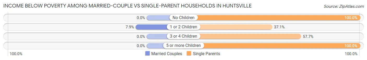 Income Below Poverty Among Married-Couple vs Single-Parent Households in Huntsville