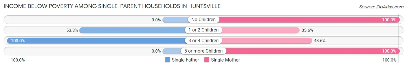 Income Below Poverty Among Single-Parent Households in Huntsville