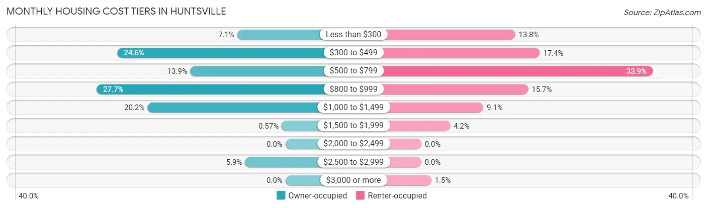 Monthly Housing Cost Tiers in Huntsville