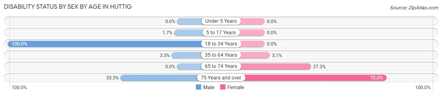 Disability Status by Sex by Age in Huttig