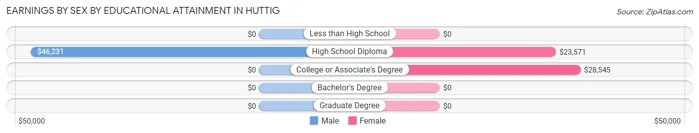 Earnings by Sex by Educational Attainment in Huttig