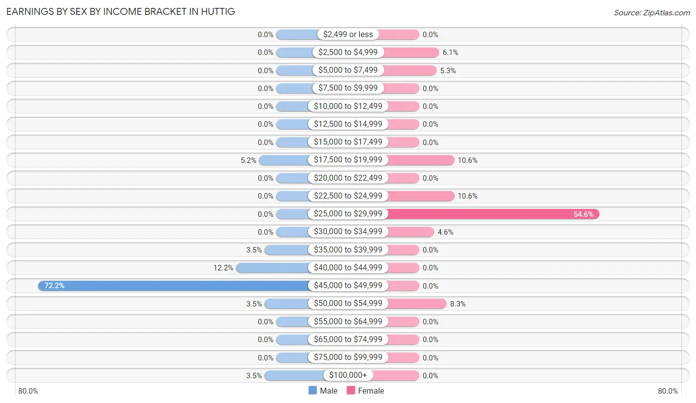 Earnings by Sex by Income Bracket in Huttig