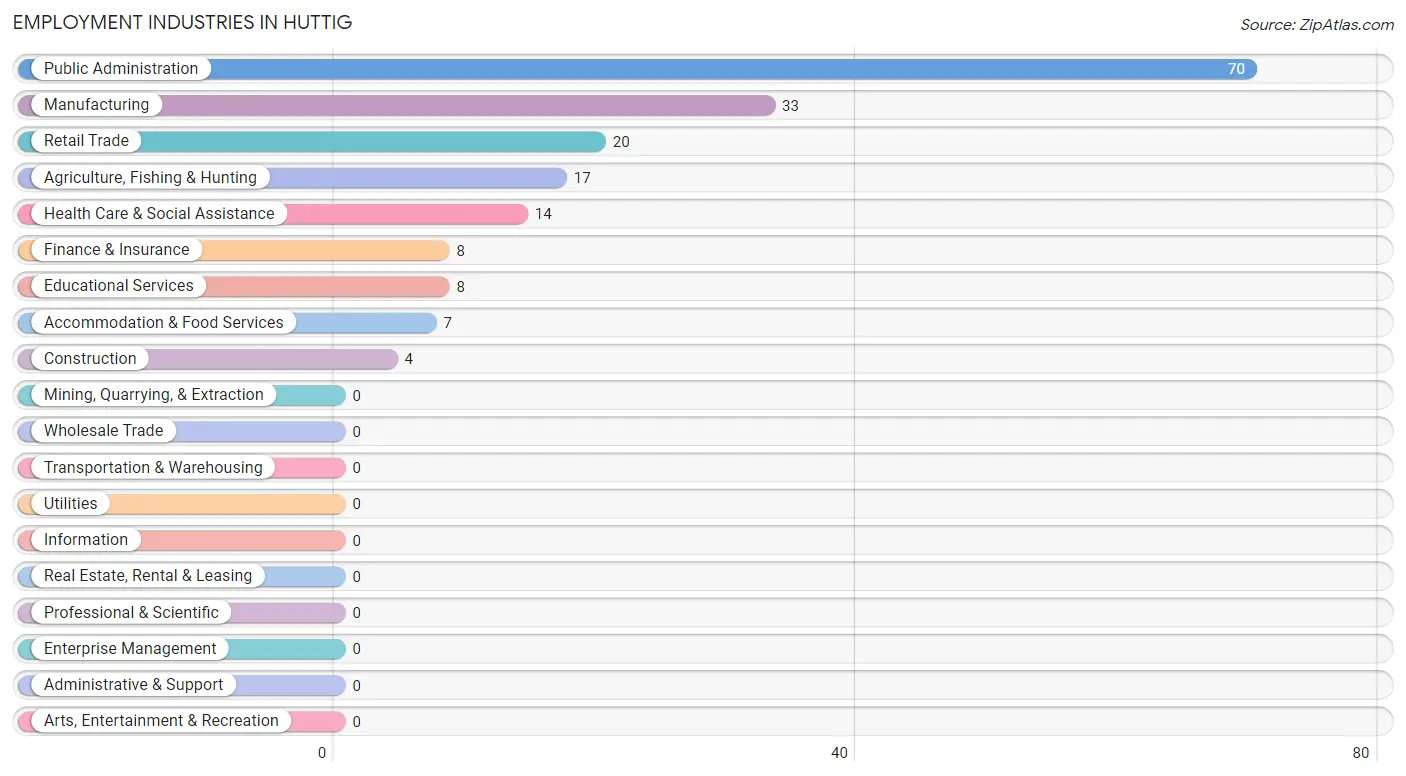 Employment Industries in Huttig