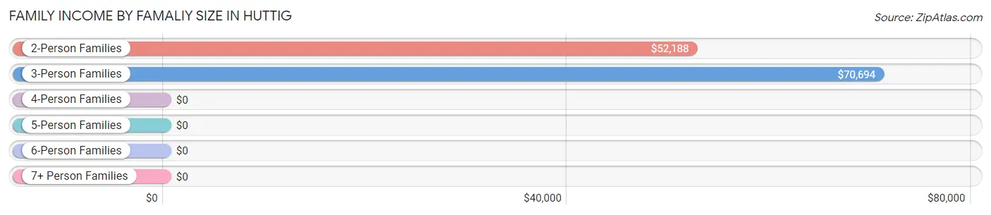 Family Income by Famaliy Size in Huttig