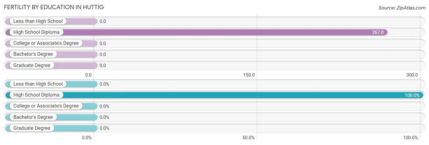 Female Fertility by Education Attainment in Huttig