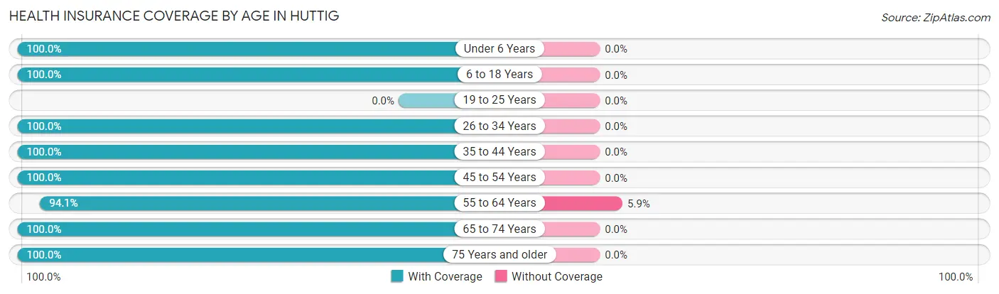 Health Insurance Coverage by Age in Huttig