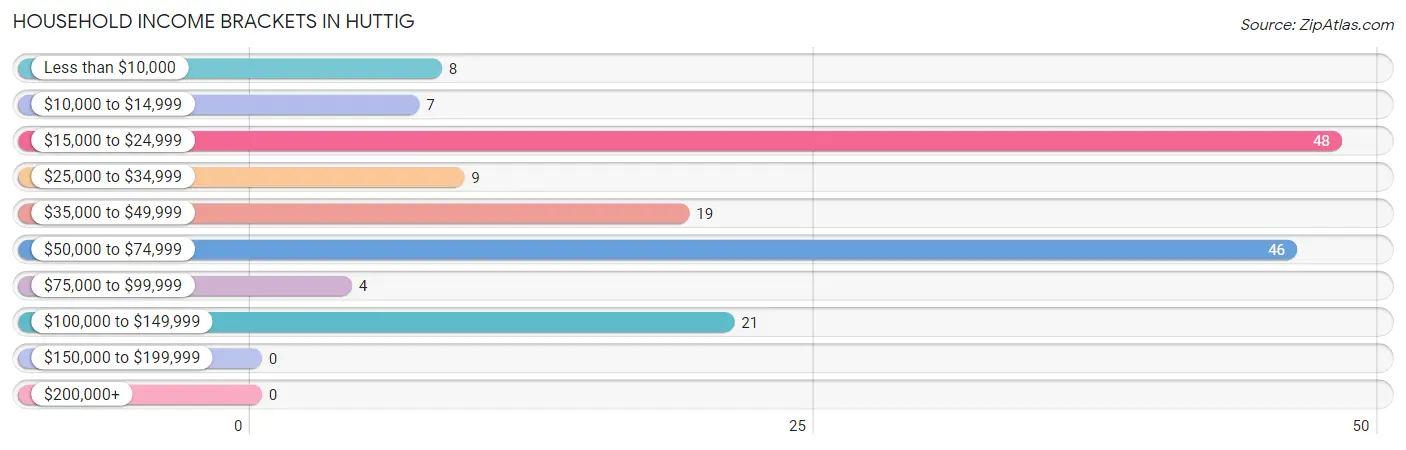 Household Income Brackets in Huttig