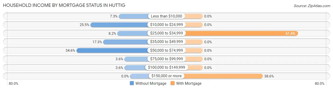 Household Income by Mortgage Status in Huttig
