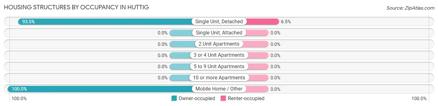 Housing Structures by Occupancy in Huttig