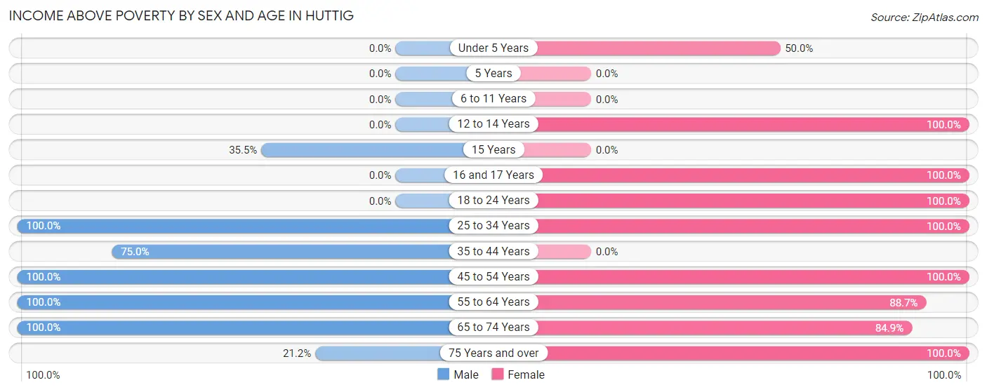 Income Above Poverty by Sex and Age in Huttig