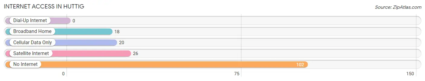 Internet Access in Huttig