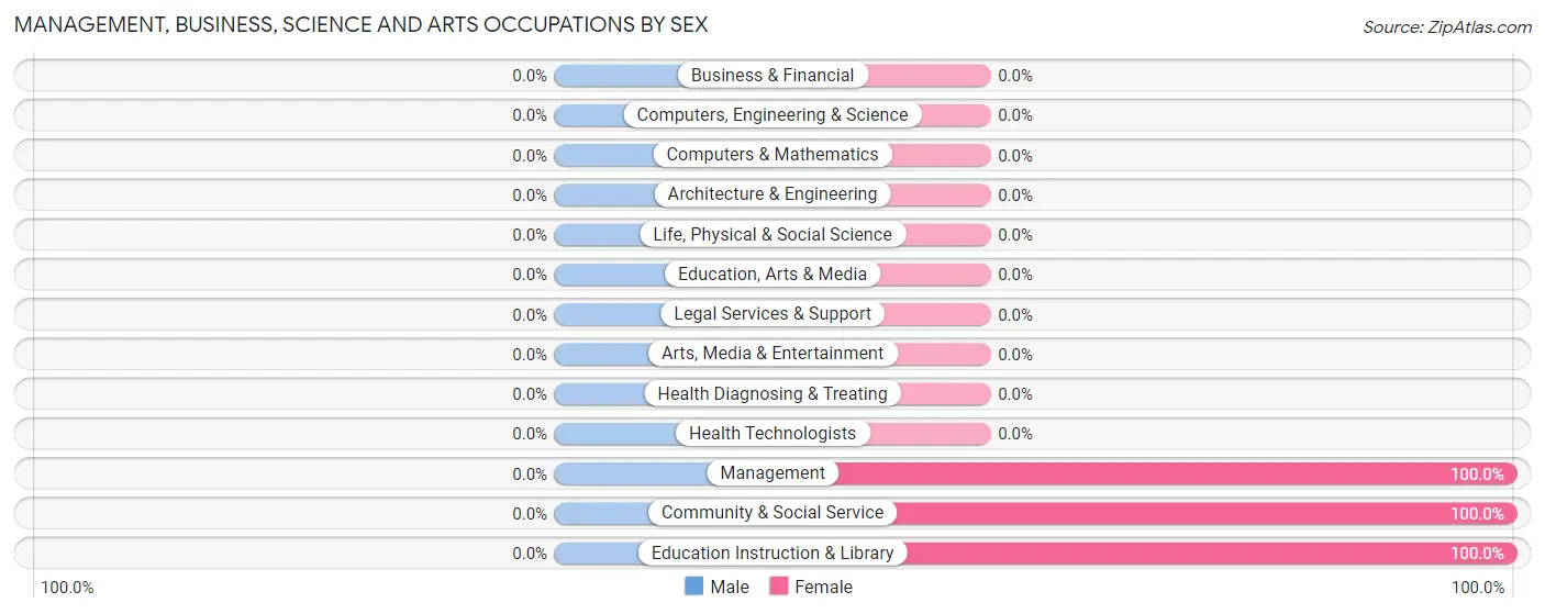 Management, Business, Science and Arts Occupations by Sex in Huttig
