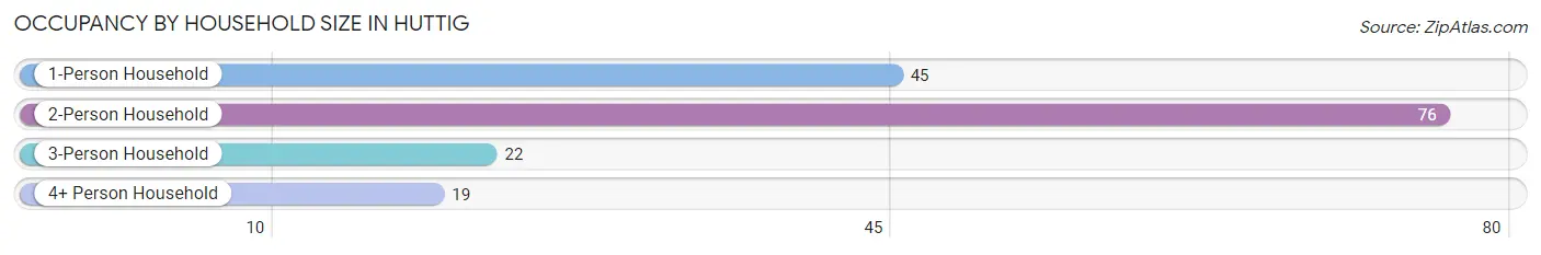 Occupancy by Household Size in Huttig