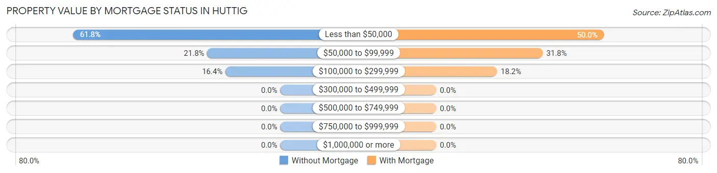 Property Value by Mortgage Status in Huttig