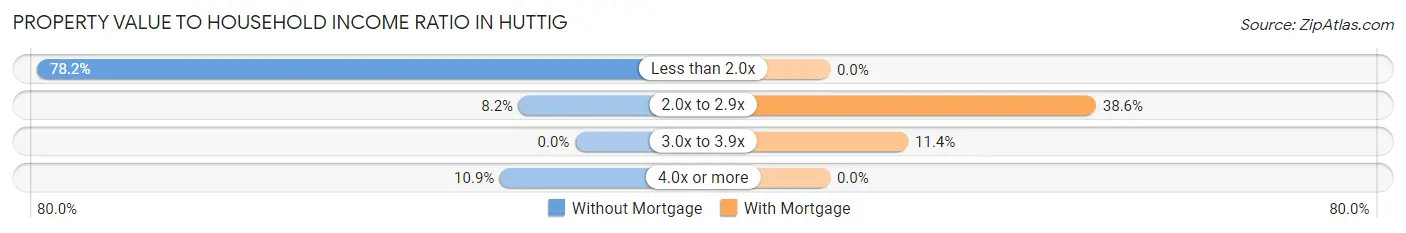 Property Value to Household Income Ratio in Huttig